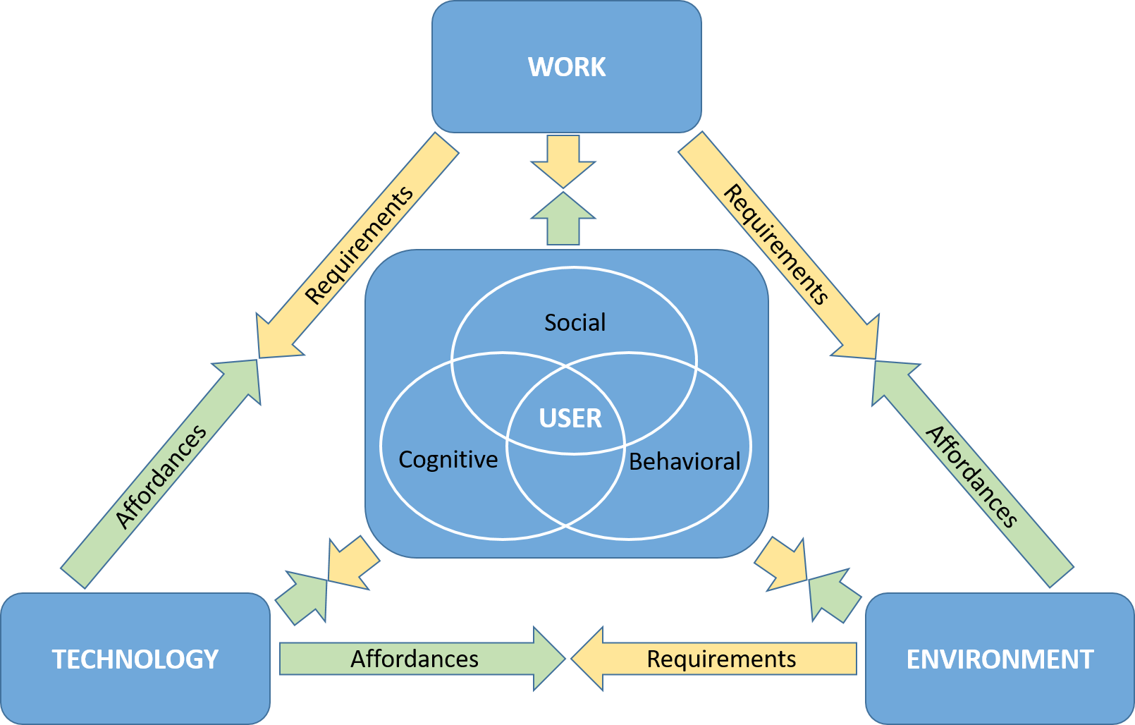 A CWS model of human-centered technology fit